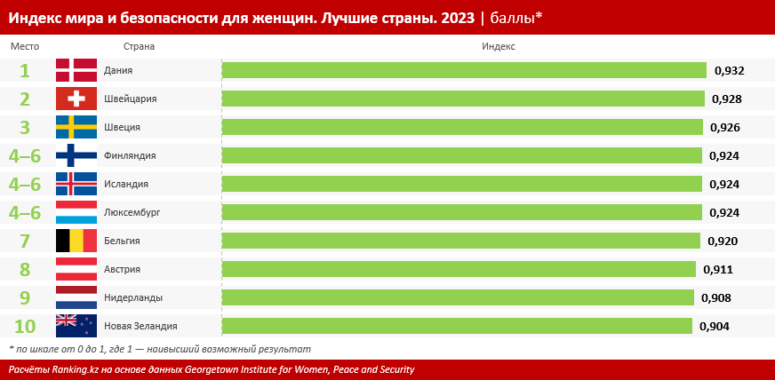 Рейтинг: в какой из стран Центральной Азии женщинам живется хорошо