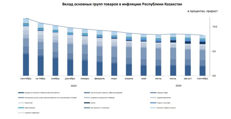 Цены на платные услуги в Казахстане за год выросли на 13,6%