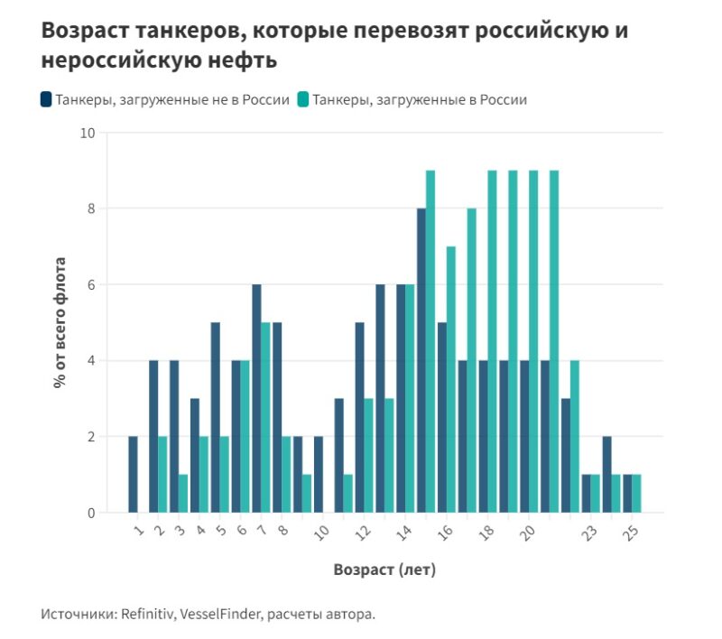 Нефть из сумрака: что собой представляет российский теневой флот