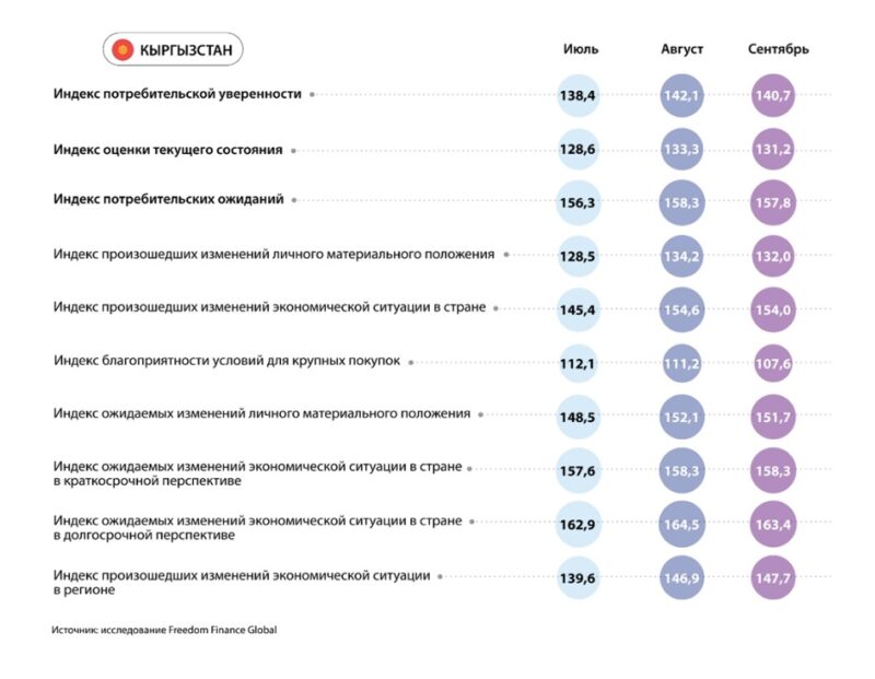 Потребительская уверенность в ЦА: негативная динамика с ухудшением инфляционных настроений