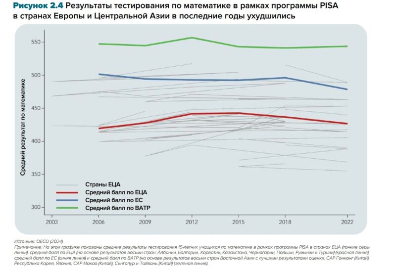 Снижение качества образования становится острой проблемой для стран Центральной Азии