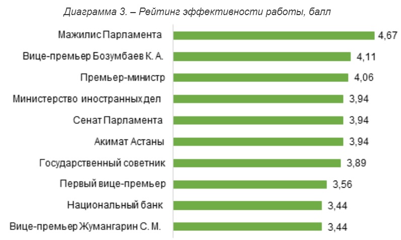 Рейтинг политической элиты Казахстана: лидеры и аутсайдеры