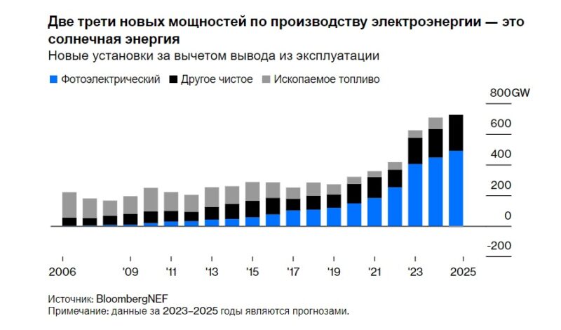 Bloomberg: как США проиграли Китаю в гонке солнечной энергии