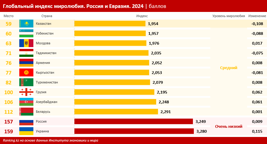 Мир на грани катастрофы: индекс безопасности на планете ухудшается