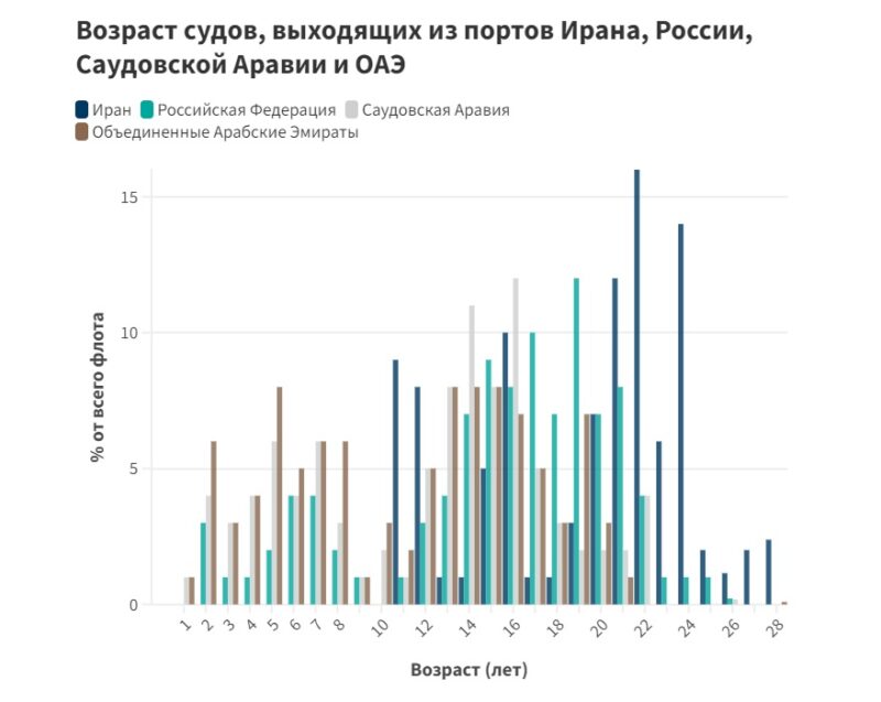 Нефть из сумрака: что собой представляет российский теневой флот