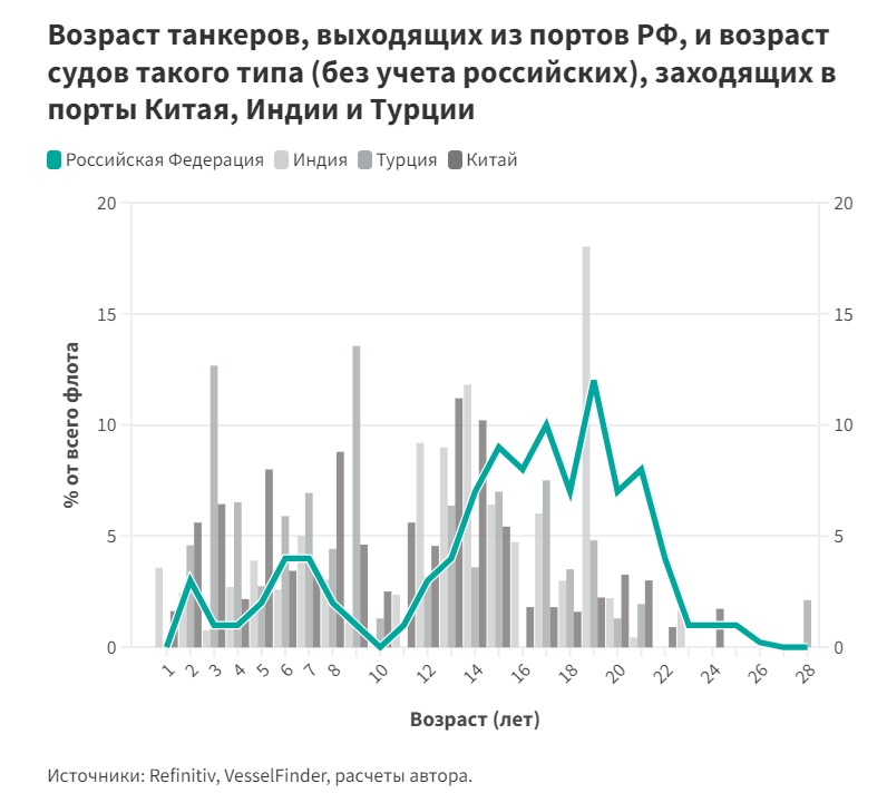 Нефть из сумрака: что собой представляет российский теневой флот