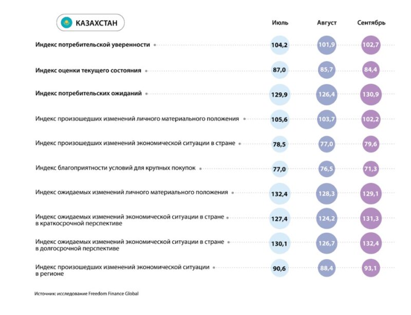 Потребительская уверенность в ЦА: негативная динамика с ухудшением инфляционных настроений