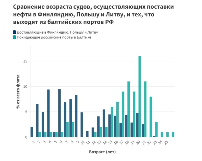 Нефть из сумрака: что собой представляет российский теневой флот