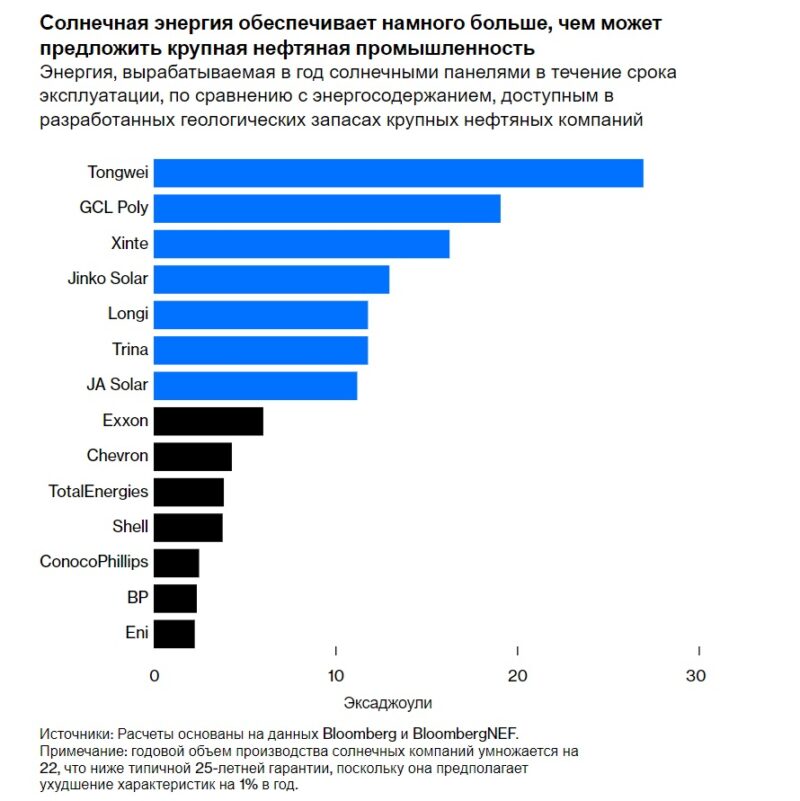 Bloomberg: как США проиграли Китаю в гонке солнечной энергии