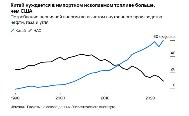 Bloomberg: как США проиграли Китаю в гонке солнечной энергии