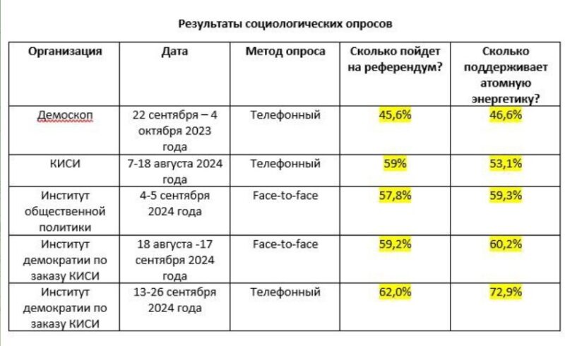 Большинство казахстанцев проголосует "за" строительство АЭС