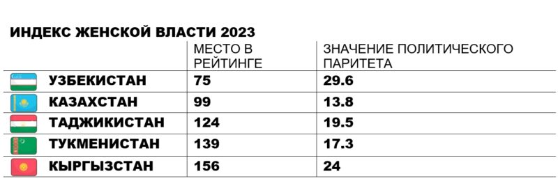 Квоты, гранты, власть: как в Узбекистане и Таджикистане поддерживают женщин