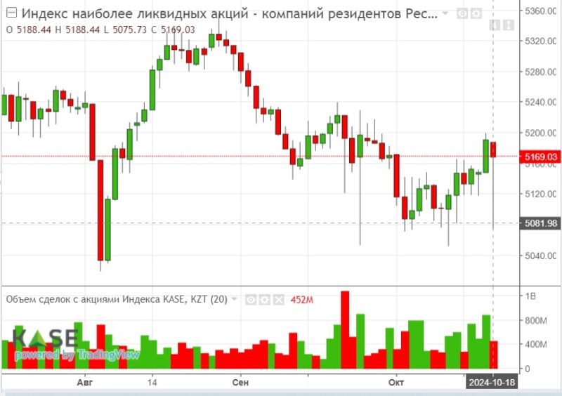 KEGOC выплатит 82,4 тенге дивидендов на простую акцию за первое полугодие 2024-го