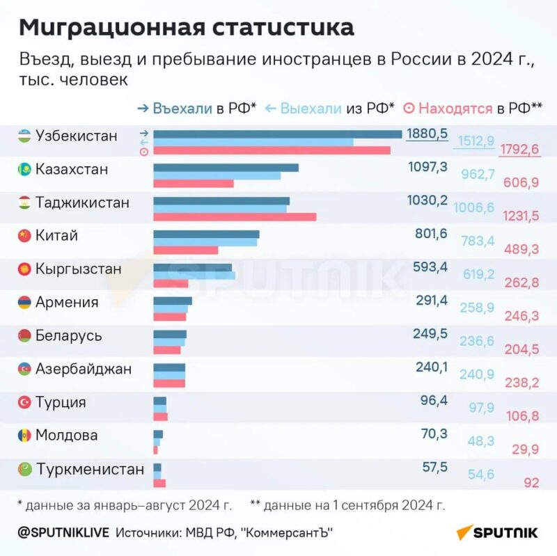 Узбекистанцы и таджики составляют большую часть мигрантов в России