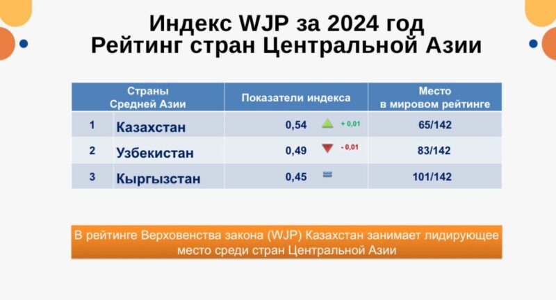 World Justice Project: Казахстан укрепляет позиции в Индексе верховенства закона