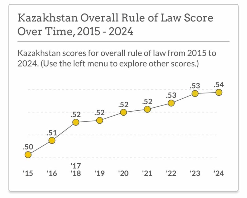 World Justice Project: Казахстан укрепляет позиции в Индексе верховенства закона