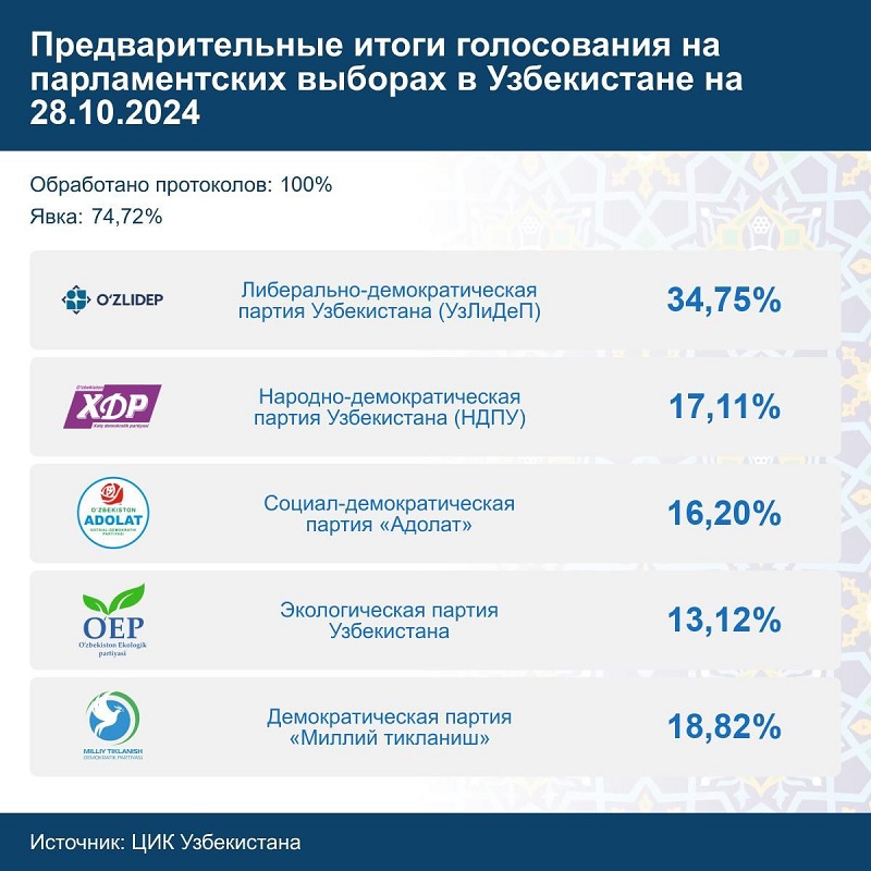 ЦИК Узбекистана опубликовал предварительные итоги голосования на выборах