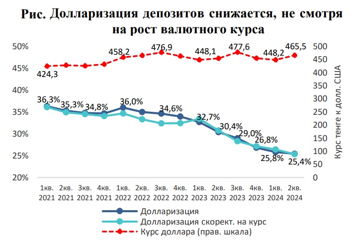 Депозиты: в Казахстане бедные становятся еще беднее, богатые – увеличивают капиталы