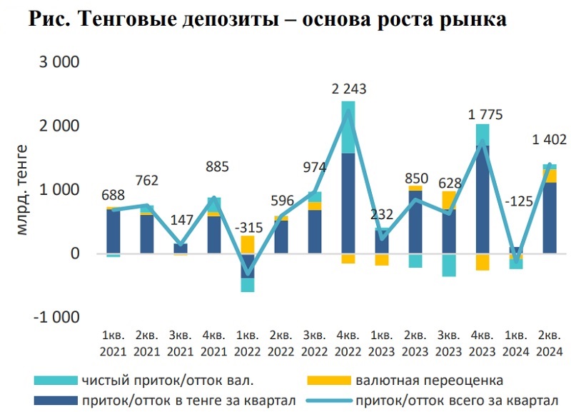 Депозиты: в Казахстане бедные становятся еще беднее, богатые – увеличивают капиталы