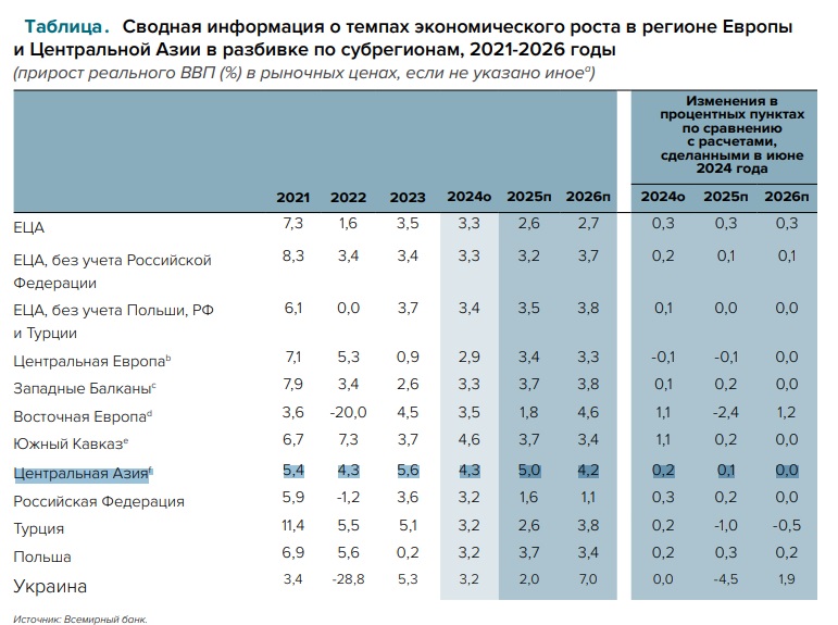 Прогноз от Всемирного банка: что ждет страны Центральной Азии в 2025 году