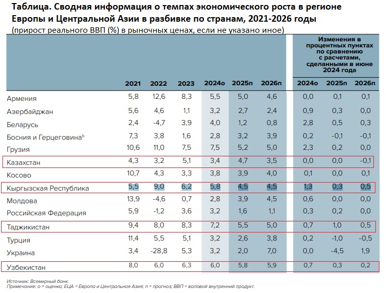 Прогноз от Всемирного банка: что ждет страны Центральной Азии в 2025 году