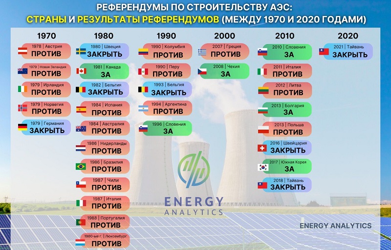 Референдум: большое потребление энергии является движущей силой экономического роста