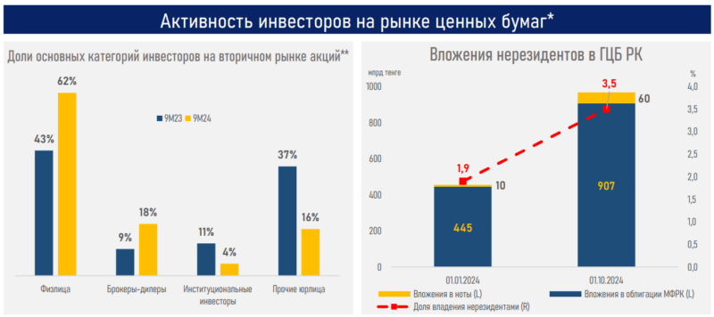 АФК: размещение корпоративных облигаций превысило отметку ₸3 трлн с начала года