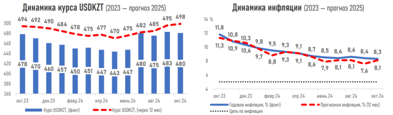 АФК: курс нацвалюты может вырасти