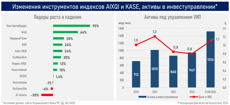 АФК: размещение корпоративных облигаций превысило отметку ₸3 трлн с начала года