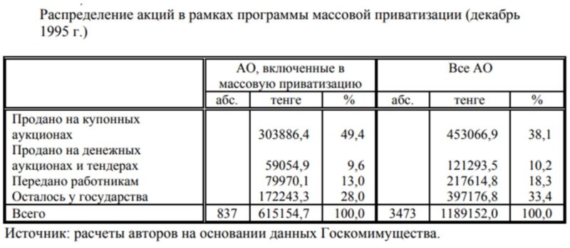 Действительно ли приватизация стала толчком для развития Казахстана