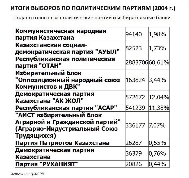 Как трансформировалась многопартийная система Казахстана