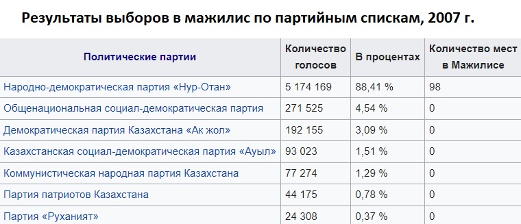 Как трансформировалась многопартийная система Казахстана