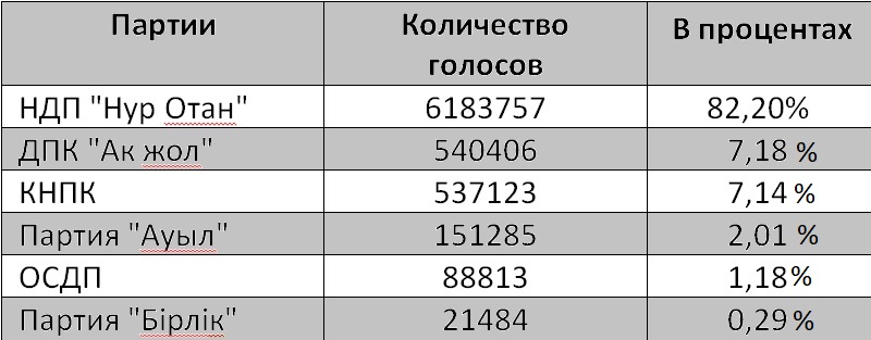 Как трансформировалась многопартийная система Казахстана