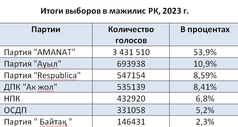 Как трансформировалась многопартийная система Казахстана