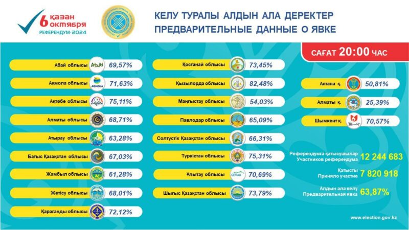 Большинство казахстанцев проголосовали за строительство АЭС