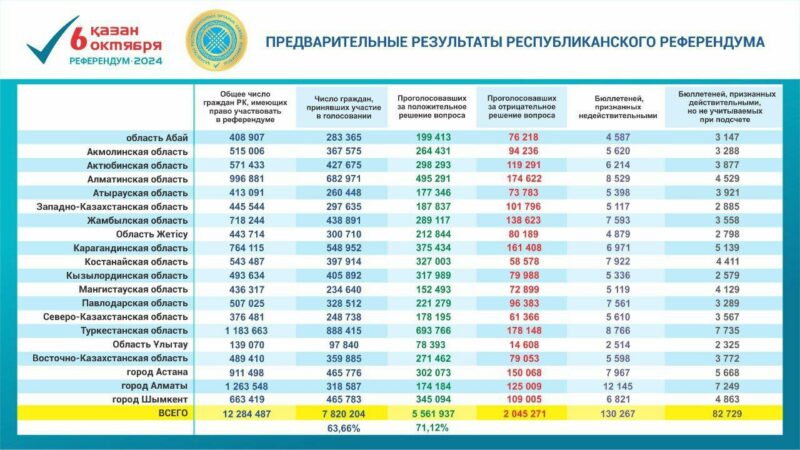 Большинство казахстанцев проголосовали за строительство АЭС