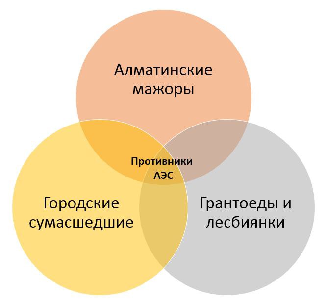 Пять причин, почему в Алматы была низкая явка на референдум по АЭС