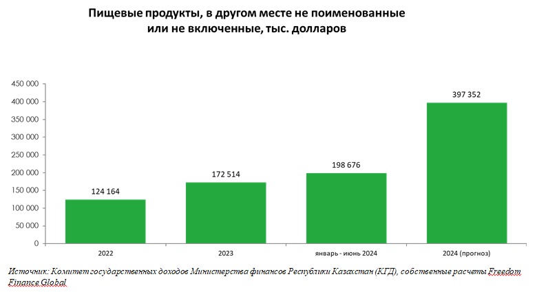 Что и сколько импортирует и экспортирует Казахстан