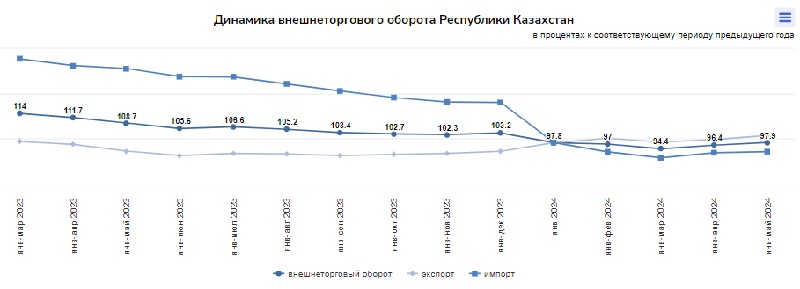 Что и сколько импортирует и экспортирует Казахстан