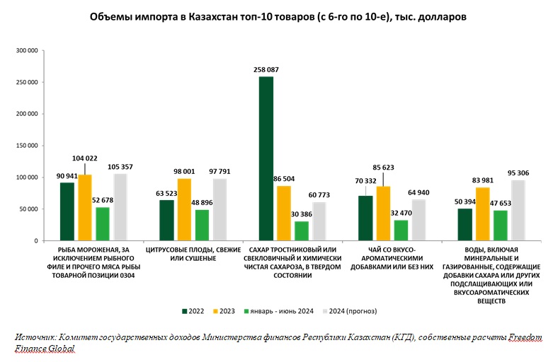 Что и сколько импортирует и экспортирует Казахстан