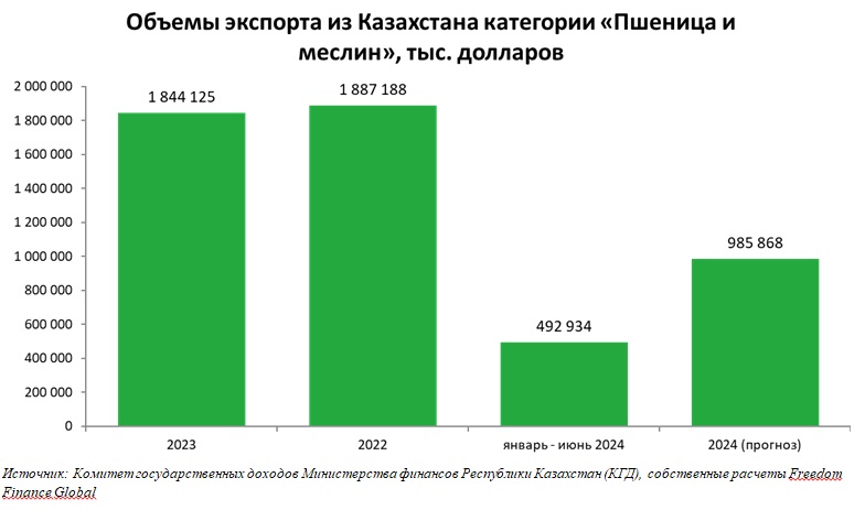 Что и сколько импортирует и экспортирует Казахстан