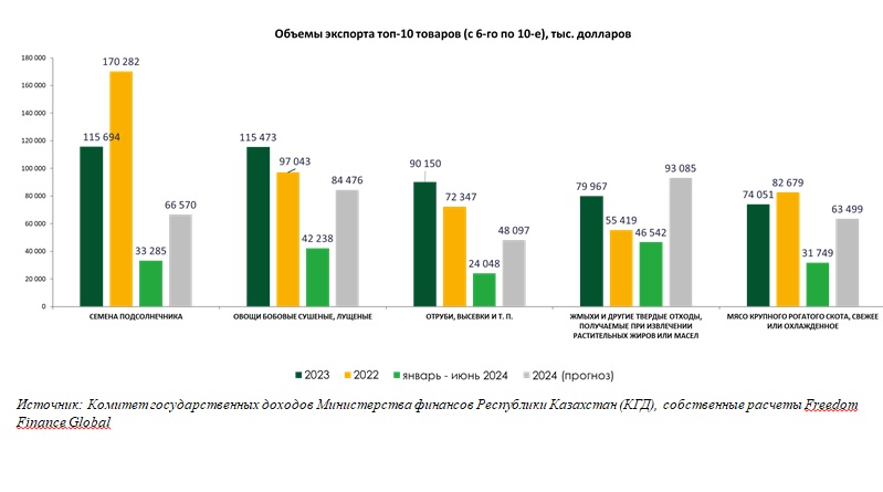 Что и сколько импортирует и экспортирует Казахстан