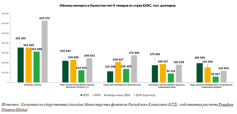 Что и сколько импортирует и экспортирует Казахстан