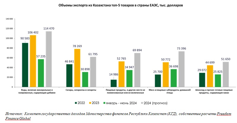 Что и сколько импортирует и экспортирует Казахстан