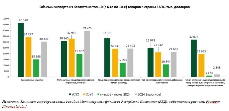 Что и сколько импортирует и экспортирует Казахстан