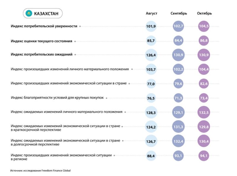 Потребительская уверенность казахстанцев в октябре достигла максимальных значений