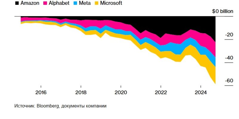 Bloomberg: на развитие ИИ крупнейшие компании мира потратят $200 млрд