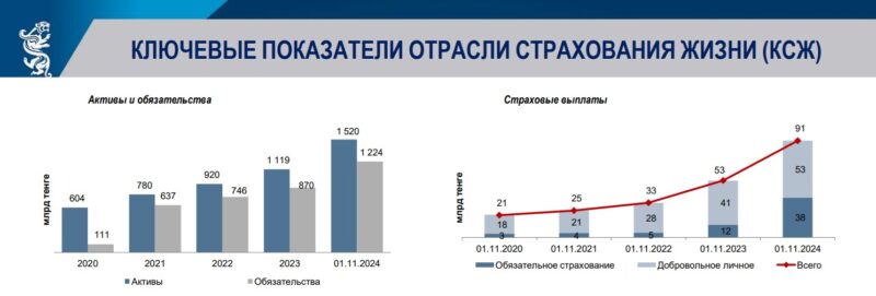 Драйвером роста страхового рынка РК является страхование жизни