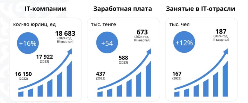 Экспорт IT-услуг Казахстана демонстрирует высокий рост