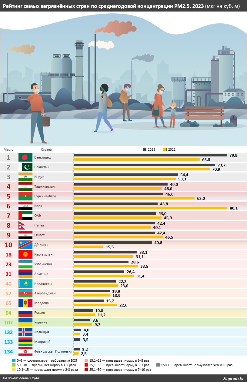 Казахстан и Кыргызстан попали в антирейтинг по качеству воздуха
